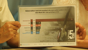 Halep'de 10 bin kişiye 1 doktor düşüyor