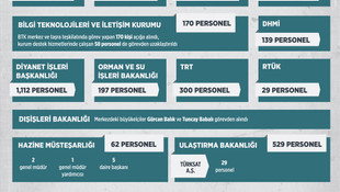 GRAFİKLİ-Kamuda 47 bin 188 kişi görevden uzaklaştırıldı