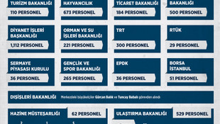 GRAFİKLİ- Kamuda görevden alınanların sayısı 50 bini aştı