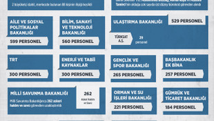 GRAFİKLİ - Kamuda görevden alınanların sayısı 70 bine yaklaştı