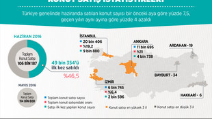 GRAFİKLİ- Konut satış istatistikleri