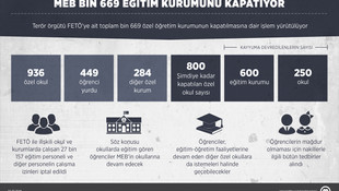 MEB, bin 669 kurum hakkında kapatma işlemi sürdürüyor