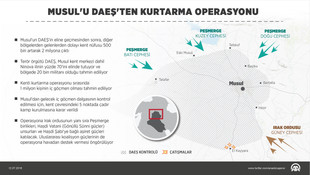 GRAFİKLİ - Musul'u DAEŞ'ten kurtarma operasyonu