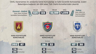 GRAFİKLİ - TSK'da FETÖ tasfiyesi