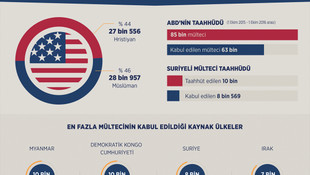 ABD mülteci taahhütlerinin gerisinde