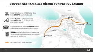 BTC'den Ceyhan'a 332 milyon ton petrol taşındı