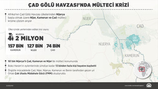 Çad Gölü Havzası'nda mülteci krizi