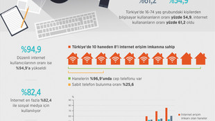 Düzenli internet kullanıcısı arttı