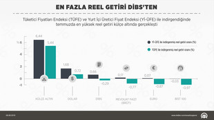 En fazla reel getiri külçe altında oldu