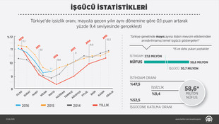 İşgücü istatistikleri (2)