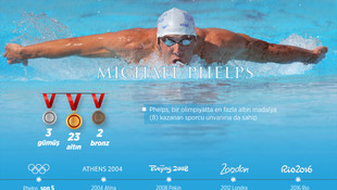 GRAFİKLİ - Madalya avcısı Phelps