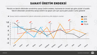 Sanayi üretim endeksi (2)