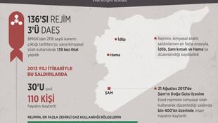 GRAFİKLİ - Suriye rejiminden 136 kez kimyasal ihlali