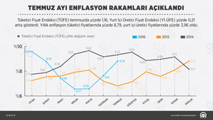 Fiyat artışları (1)