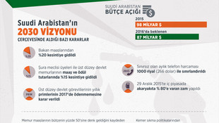 GRAFİKLİ - 2030 vizyonu gölgesinde kemer sıkma politikaları