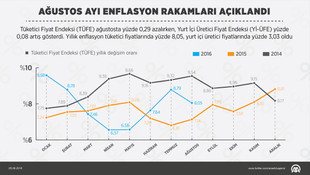 Fiyat artışları (2)