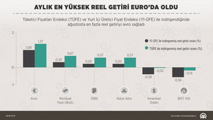 Ağustosta en çok avro kazandırdı