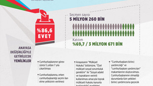 Azerbaycan anayasa değişikliğine evet dedi