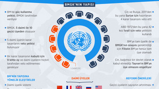 GRAFİKLİ - BMGK'nın yapısı uluslararası sistemi kilitliyor