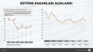 Büyüme hızı açıklandı (1)