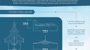 GRAFİKLİ - ANALİZ - Fransa'nın 'satılamayan uçağı': Rafale