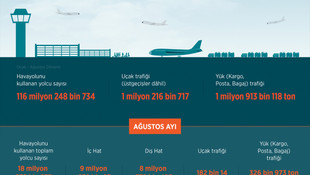 Havayolunu kullanan yolcu sayısı 116 milyonu geçti