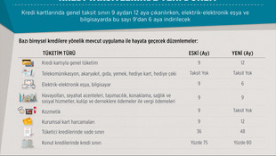 GRAFİKLİ - Kredi taksitlerinde yeni dönem