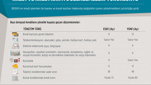 Kredi ve kredi kartı düzenlemeleri yürürlükte