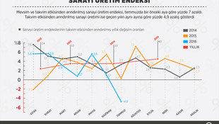 Sanayi üretim endeksi (1)