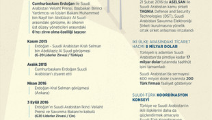 GRAFİKLİ-  Türkiye-Suudi Arabistan ilişkileri