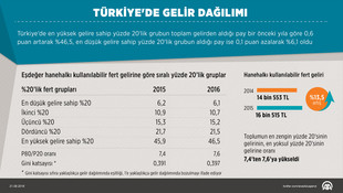 Türkiye'de gelir dağılımı (2)