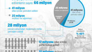 UNICEF mülteci çocuklar raporunu yayınladı