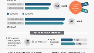 Dış ticaret istatistikleri (2)