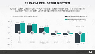 Eylülde en çok DİBS kazandırdı