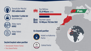 GRAFİKLİ- Fas'ta genel seçimlere doğru