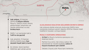 GRAFİKLİ - Irak ordusunun Musul başarısızlığı