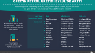 OPEC'in petrol üretimi ekimde arttı