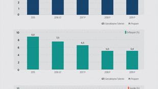 GRAFİKLİ - Orta Vadeli Program açıklandı