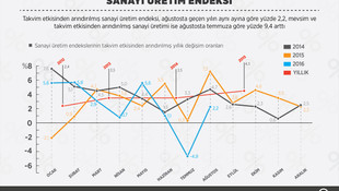 Sanayi üretim endeksi (2)