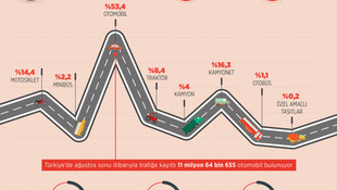GRAFİKLİ - Trafiğe kayıtlı araç sayısı arttı