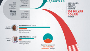 GRAFİKLİ - ABD'de seçimin maliyeti 100 milyar doları aşacak