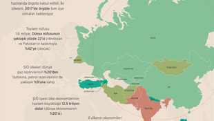 GRAFİKLİ - Avrasya'nın yükselen gücü ŞİÖ