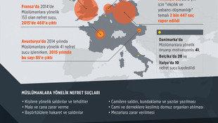 GRAFİKLİ - Avrupa'da Müslümanlara yönelik nefret suçları arttı