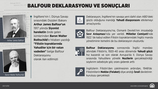 Balfour Deklarasyonu'nun 99. yıl dönümü
