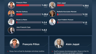 GRAFİKLİ - Cumhurbaşkanlığı için Fransız merkez sağı seçiminde iki sürpriz