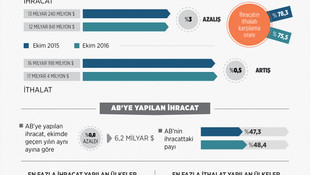 Dış ticaret istatistikleri (2)