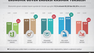 Ekonomik güven endeksi kasımda yükseldi