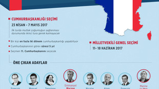 GRAFİKLİ ANALİZ - Fransa'da cumhurbaşkanlığı seçimlerine doğru