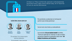 Fransa’da sağın cumhurbaşkanı adayı belli oluyor