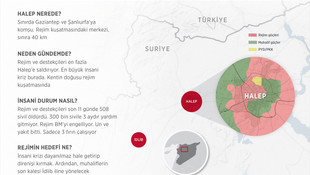 GRAFİKLİ - Halep'te 300 bin kişi için 3 fırın kaldı